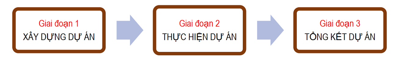 Dạy học dự án  Chương trình giáo dục DoSTEM Dạy học dự án