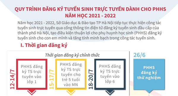 Quy trình đăng kí tuyển sinh trực tuyến dành cho PHHS năm học 2021-2022